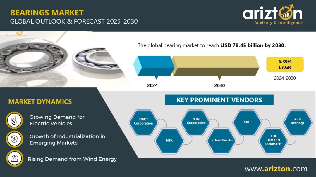 Bearings Market Size, Share, & Growth Report 2030 - $78.45 Bn Worth Market - Arizton