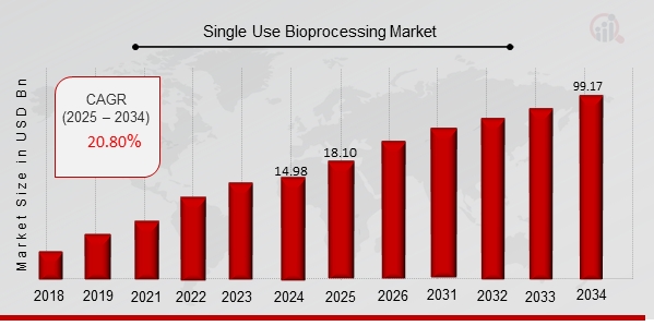 Single-Use Bioprocessing Market Poised Significant Growth of 99.17 USD Billion, at a 20.80% CAGR by 2034, Rising Biopharmaceutical Demand