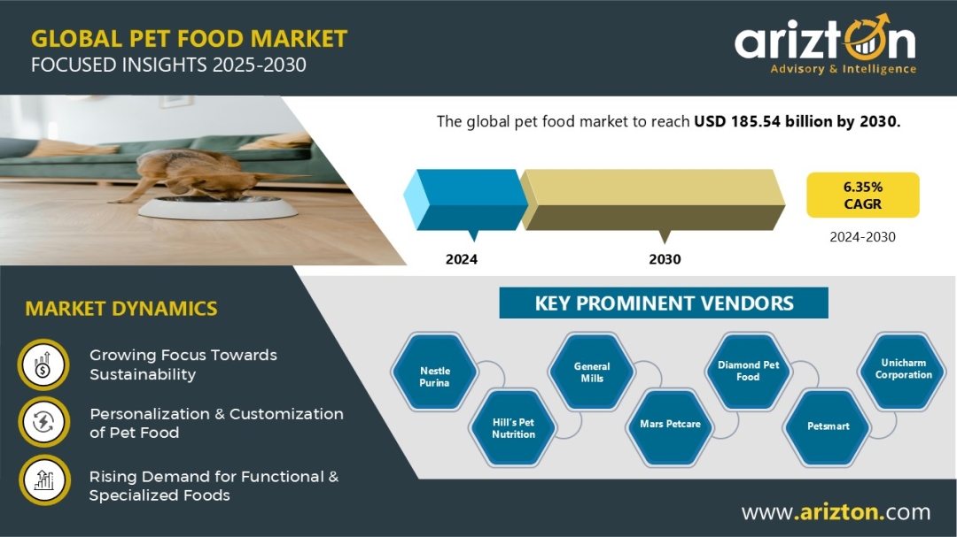 Pet Food Market Size to Reach $185.54 Billion by 2030 - Multi-Billion Opportunity in the Next 6 Years - Arizton