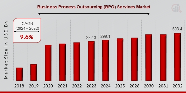 Business Process Outsourcing Services Market to Hit $603.4 Billion By 2032, Innovative Business Process Outsourcing for Growth