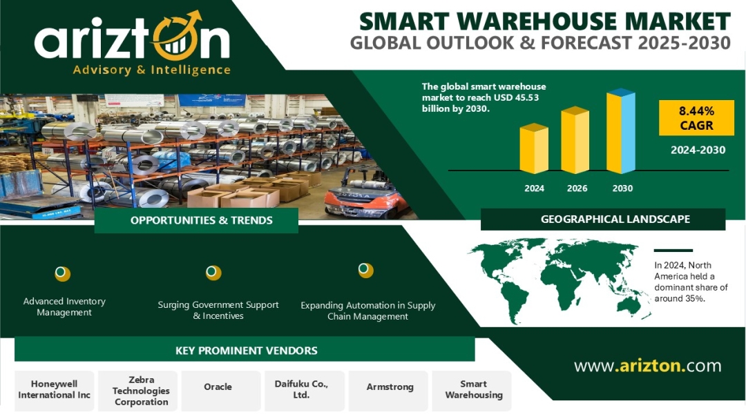 Smart Warehouse Market - the New Frontier in the Logistics Industry - $45.53 Bn Revenue by 2030 - Arizton 