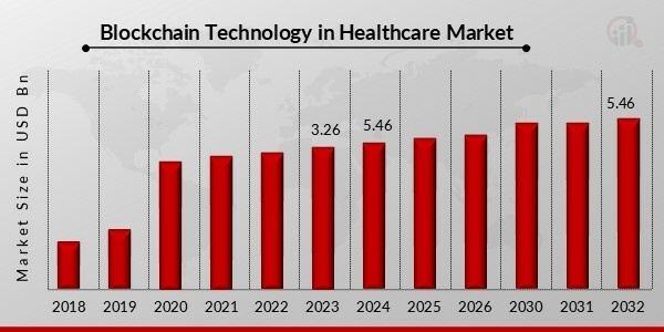 Blockchain Technology in Healthcare Market Size Set To Grow at a 68.32% During 2025 to 2032 | IBM, Microsoft, PATIENTORY, Oracle, Blockpharma