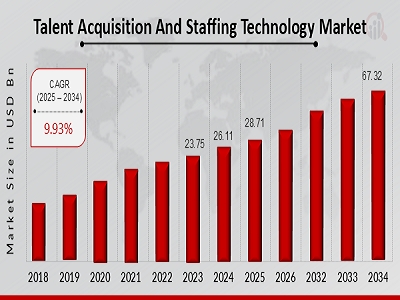 Talent Acquisition And Staffing Technology Market Expected to Reach USD 67.32 Billion with a 9.93% CAGR by 2034