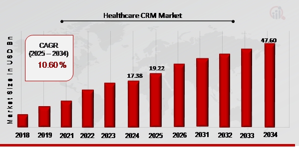 Healthcare Customer Relationship Management (CRM) Market Projected 47.60 USD Billion at a Thriving CAGR of 10.60% By 2034