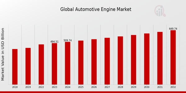 From Combustion to Sustainability Automotive Engine Market to Exceed $650 Billion by 2032