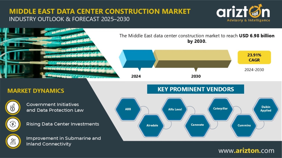 Middle East Data Center Construction Market Investment to Hit $6.98 Billion by 2030 - Arizton