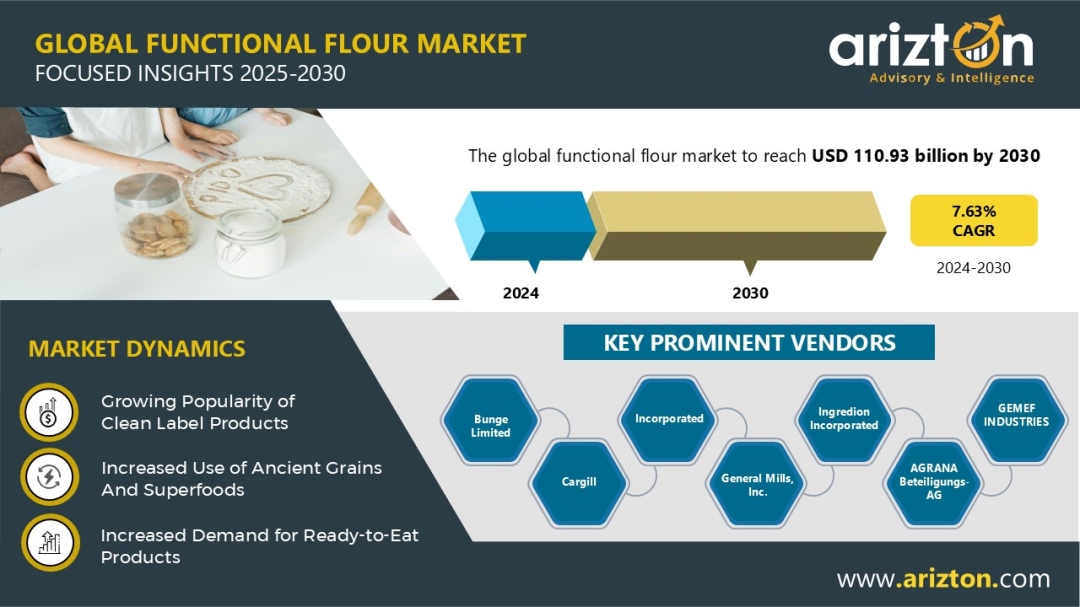 Functional Flour Market - A New Frontier in the Food Industry - Revenue to Hit $110.93 Billion by 2030 - Arizton