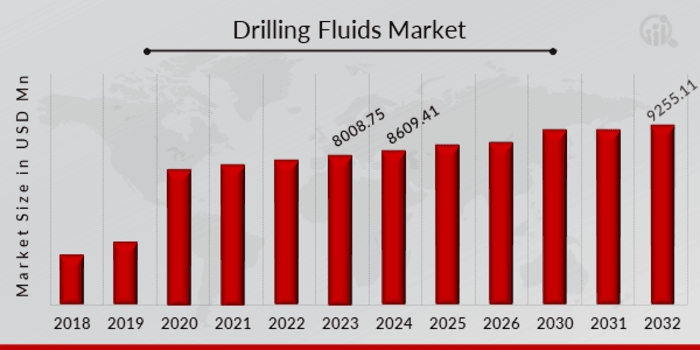 Drilling Fluids Market Set to Expand at a CAGR of 7.50% By 2032 | Schlumberger, National Oilwell Varco, Halliburton, Scomi Group