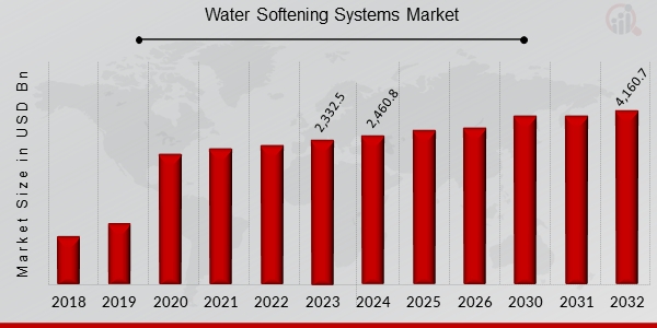 Water Softening Systems Market Strong Growth Expected at 6.8% CAGR, Surpassing USD 4,160.7 Billion by 2032