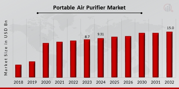 Portable Air Purifier Market Expands Rapidly, Forecasted to Hit USD 15.0 Billion by 2032 with a 6.14% CAGR | Levoit, Airfree, Blueair, Whirlpool 