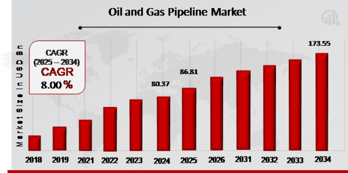 Oil and Gas Pipelines Market to Expand at 8.20% CAGR Through 2034 | Tenaris, SUBSEA 7, Welspun, Chevron Corporation