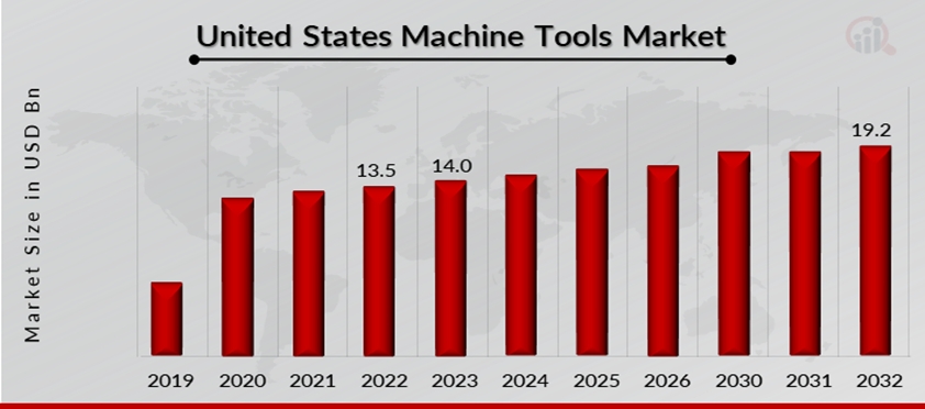 United States Machine Tools Market Trends Expanding at 4.0% CAGR to Hit USD 19.2 Billion by 2032 | Multipress, Bystronic, MITUSA, TRUMPF 