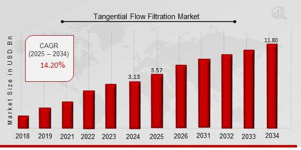 Tangential Flow Filtration Market Anticipated The Global Share US$ 11.80 Billion till 2034, at a CAGR 14.20% | MRFR Insights