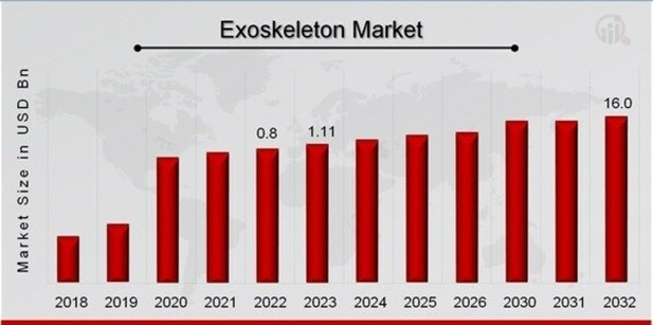 Exoskeleton Market Expected to Drive Global Share at a 39.50% CAGR By Rising Demands, Applications and Trends 2032