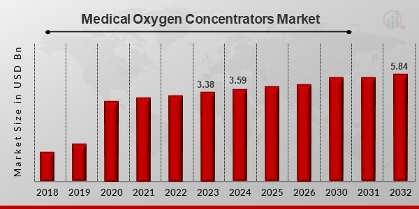 Medical Oxygen Concentrators Market Size, Growth Dynamics and Global Industry Outlook 2032 | At a 6.26% CAGR