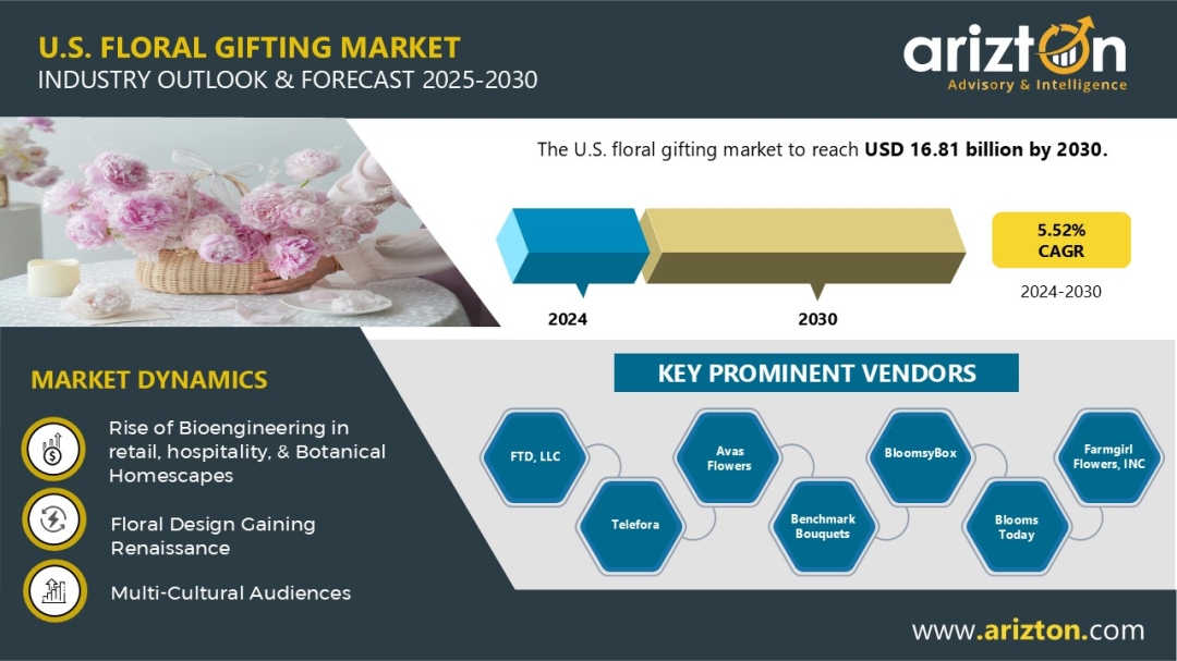 The U.S. Floral Gifting Market is Booming Worldwide, $16.81 Billion Worth Market by 2030 - Arizton