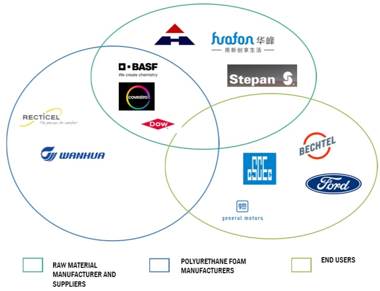 Polyurethane Foam Market [2023-2028] | Market Size, Growth, Dynamics and Trends with Top Key Players Analysis with Forecast