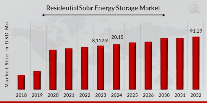 Residential Solar Energy Storage Market Projected to Grow at a CAGR of 20.77% By 2032 | Siemens AG, Schneider Electric, Tesla Energy, Eaton Corporation, Huawei