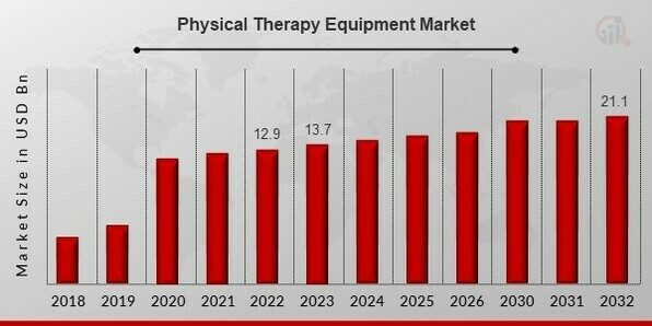 Latest Physical Therapy Equipment Market Trends, Demands, Growth Drivers, and Industry Innovations 2025 To 2032