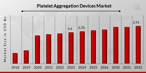 Platelet Aggregation Devices Market Share Estimates18.87% CAGR By Driving Demands, Technology, Company Scenario Till 2032