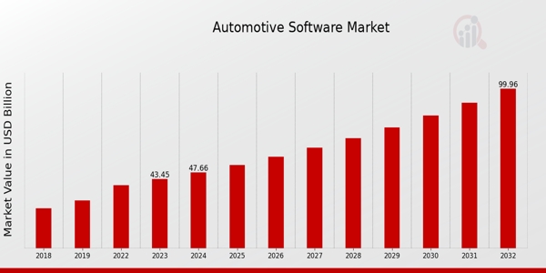 Automotive Software Market Expected Increase from $39.6B in 2022 to $100B by 2032 with a CAGR of 9.7% from 2024 to 2032