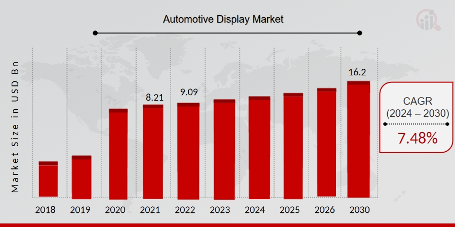 Automotive Display Market Growth Forecast from $8.21B in 2021 to $16.2B by 2030 at a CAGR of 7.48% from 2024 to 2030