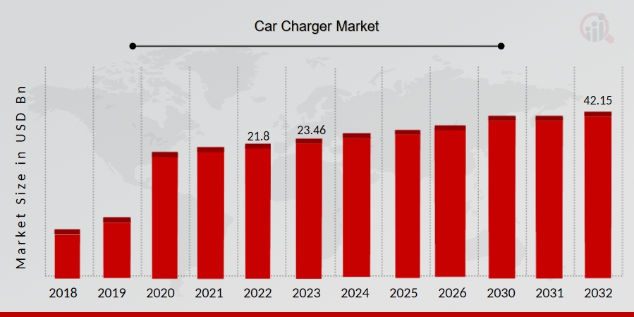 Car Charger Market Projected Expansion from $21.8B in 2022 to $42.15B by 2032 with a CAGR of 7.60% from 2023 to 2032