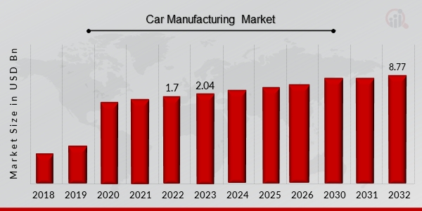 Car Manufacturing Market Growth from $1.7B in 2022 to $8.77B by 2032, Achieving a Remarkable CAGR of 20.00% from 2023 to 2032