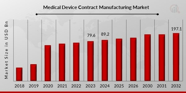 Medical Device Contract Manufacturing Market Share Estimated USD 197.1 Billion, at a 12% CAGR During 2025 To 2032 | MRFR Insights