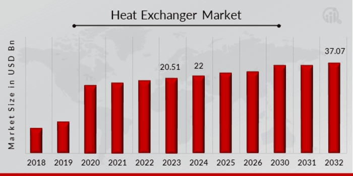 Heat Exchanger Market Trends and Growth Outlook 6.06% CAGR Through 2032 | Southern Heat Exchanger, Alfa Laval AB, Kelvion Holdings Gmbh