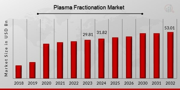 Plasma Fractionation Market Set to Reach USD 53.01 Billion by 2032, Driven by Rising Demand and Technological Advancements