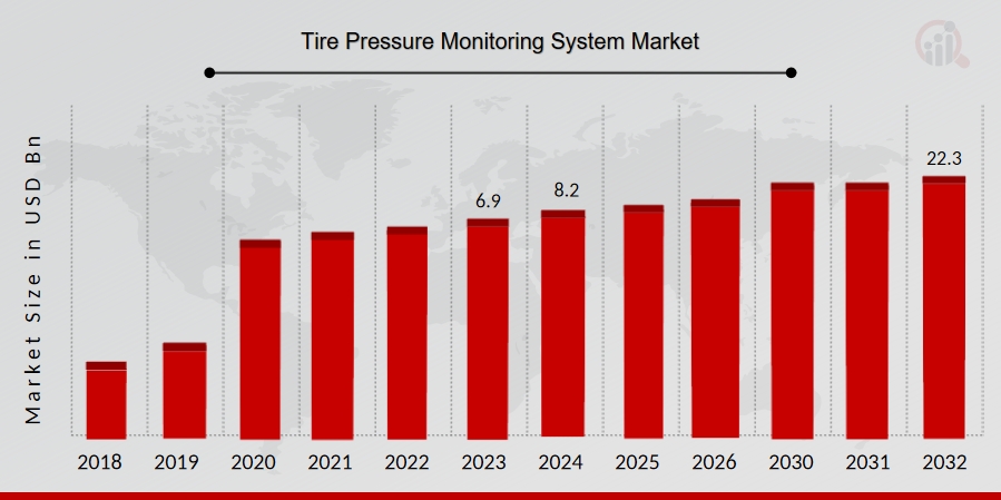 Tire Pressure Monitoring System Market to Grow with Remarkable Market Size and CAGR