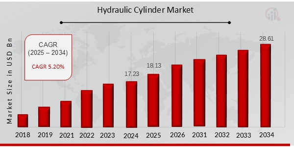 Hydraulic Cylinder Market to grow steadily from USD 18.13 Billion in 2025 to USD 28.61 Billion by 2034, with a solid CAGR of 5.20% driving expansion