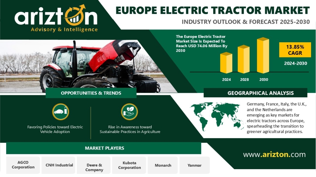 Europe Electric Tractor Market Worth $74 Million by 2030 - Get the Inside Scoop Across France, Germany, & Italy - Arizton