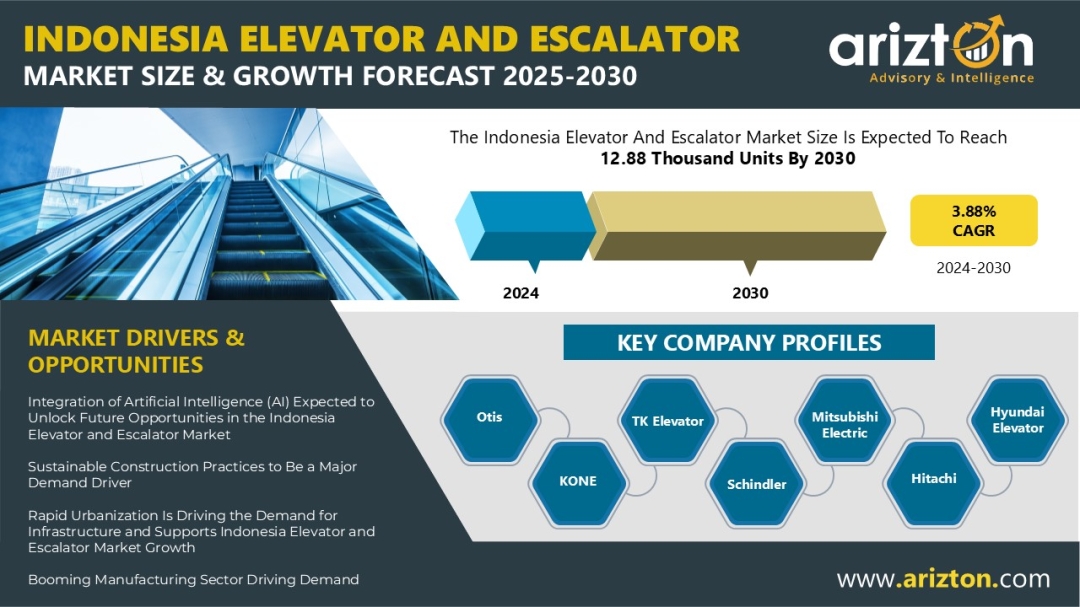 Indonesia Elevator and Escalator Market Outlook: New Installations to Hit 12.88 Thousand Units by 2030 - Arizton