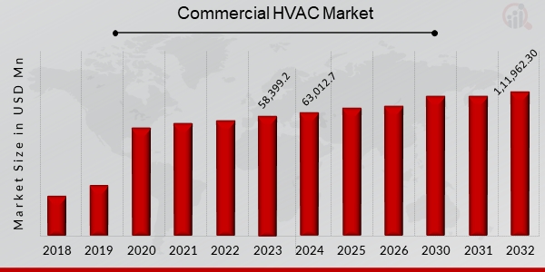 Commercial HVAC Market Growth Expected at 7.4% CAGR, Reaching USD 1,11,962.30 Million by 2032 | Trane, LG Electronics, AAON, Daikin