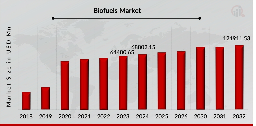 Biofuels Market to Witness 7.3% CAGR, Expanding to USD 121911.53 Million by 2032 | Cepsa, VARO Energy, Neste, ADM