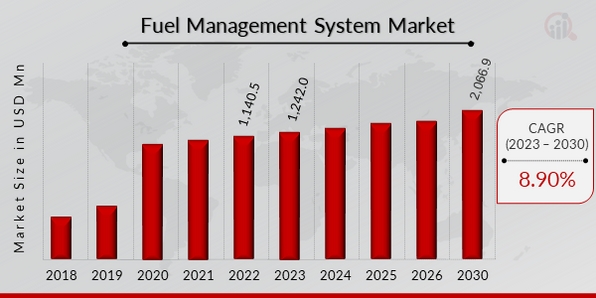 Fuel Management System Market to Expand at 8.90% CAGR, Hitting USD 2,066.9 Million by 2030 | Fleetx, Banlaw, Technotrade, Syntech