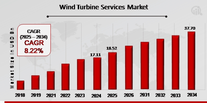 Wind Turbine Services Market to Expand at 8.22% CAGR Through 2034 | Suzlon Energy Limited, VERGNET, Vestas, ACCIONA