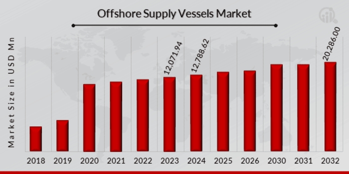 Offshore Supply Vessels Market Poised for Expansion with a 5.94% CAGR Through 2032 | Siem Offshore AS, SEACOR Marine, Tidewater, Solstad Farstad, Havila Shipping