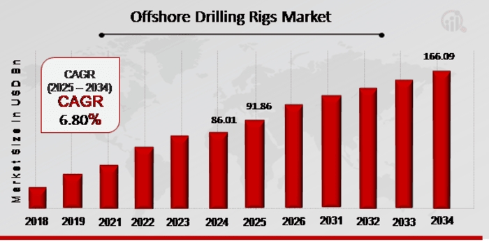 Offshore Drilling Rigs Market Trends and Forecast 6.80% CAGR Anticipated by 2034 | Schlumberger Limited, Shell PLC, Saipem, Seadrill, Halliburton, Nobel Corporation