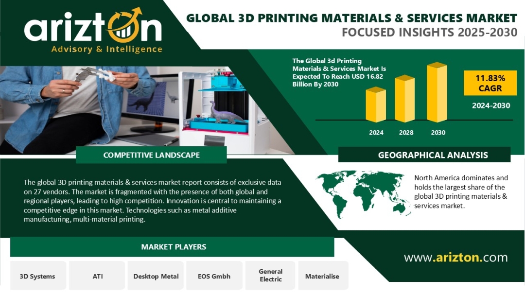 3D Printing Materials & Services Market Size & Revenue Share - the Industry to Hit $16.82 Billion by 2030 - Arizton