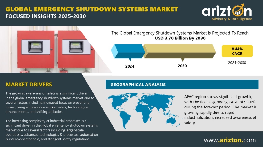 Emergency Shutdown Systems Market Forecasts 2024-2030 - Revenue to Hit $3.7 Billion in the Next 6 Years - Arizton