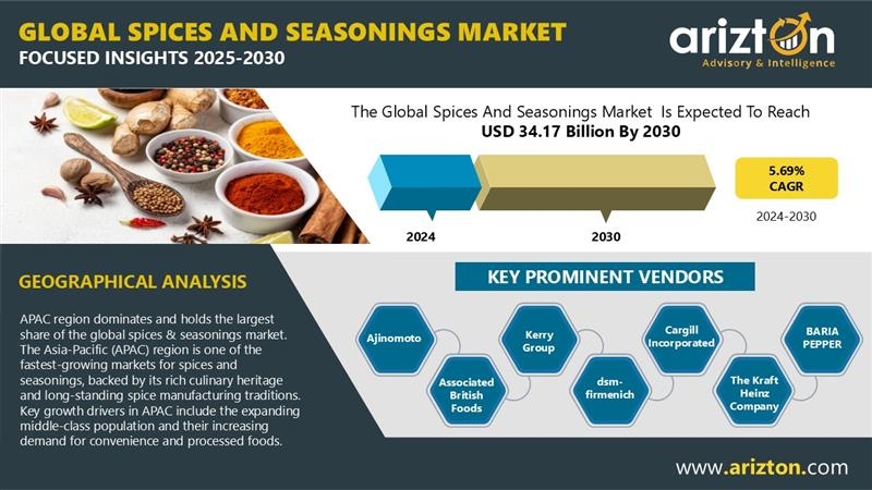 Spices and Seasonings Market 2024-2030 - Market to Hit $34.17 Billion in the Next 6 Years - Arizton