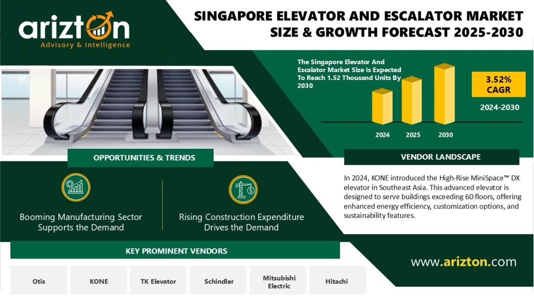 Singapore Elevator and Escalator Market Report 2024-2030 - Featuring Key Vendors Otis, KONE, TK Elevator, Schindler, Mitsubishi Electric, & Hitachi - Arizton