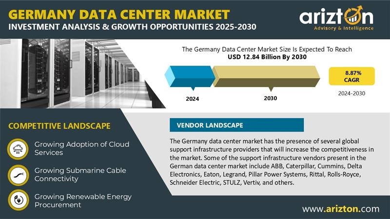 The Germany Data Center Market Investment to Hit $12.84 Billion by 2030 -Exclusive Research Report by Arizton