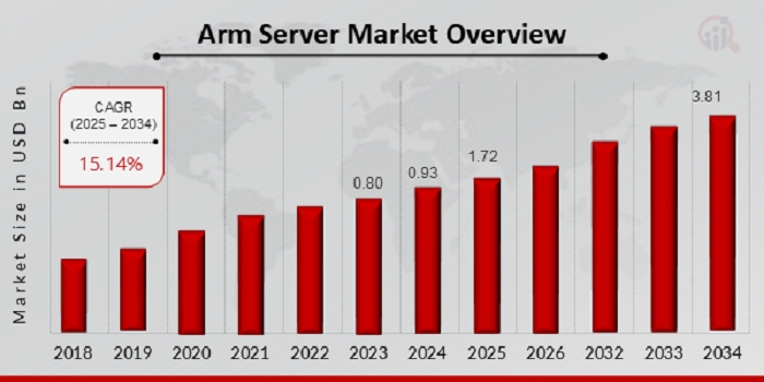 Arm Server Market Forecasted to Surpass USD 3.81 Billion with a 15.14% CAGR by 2034