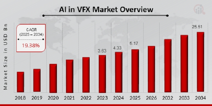 AI in VFX Market Projected to Hit USD 25.51 Billion, Growing at a 19.38% CAGR by 2034