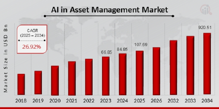 AI in Asset Management Market Poised to Reach USD 920.51 Billion, Expanding at a 26.92% CAGR by 2034