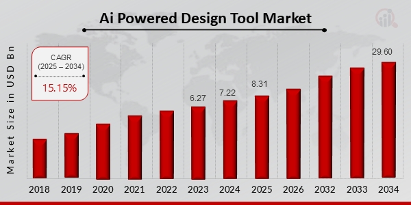 Ai Powered Design Tool Market to Hit $29.60 Billion By 2034 | FutureCraft: The US AI Design Revolution 